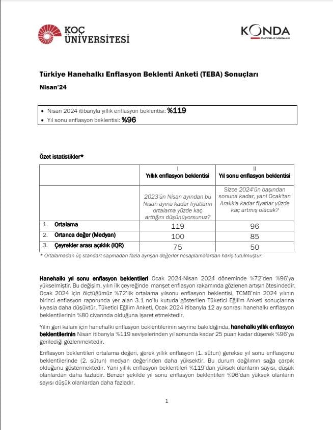 Koç Üniversitesi Ve Konda'dan Milyonlarca Emekli ve Çalışana Kötü Haber! Yıl Enflasyon Beklentisi Çok Yüksek Çıktı 1