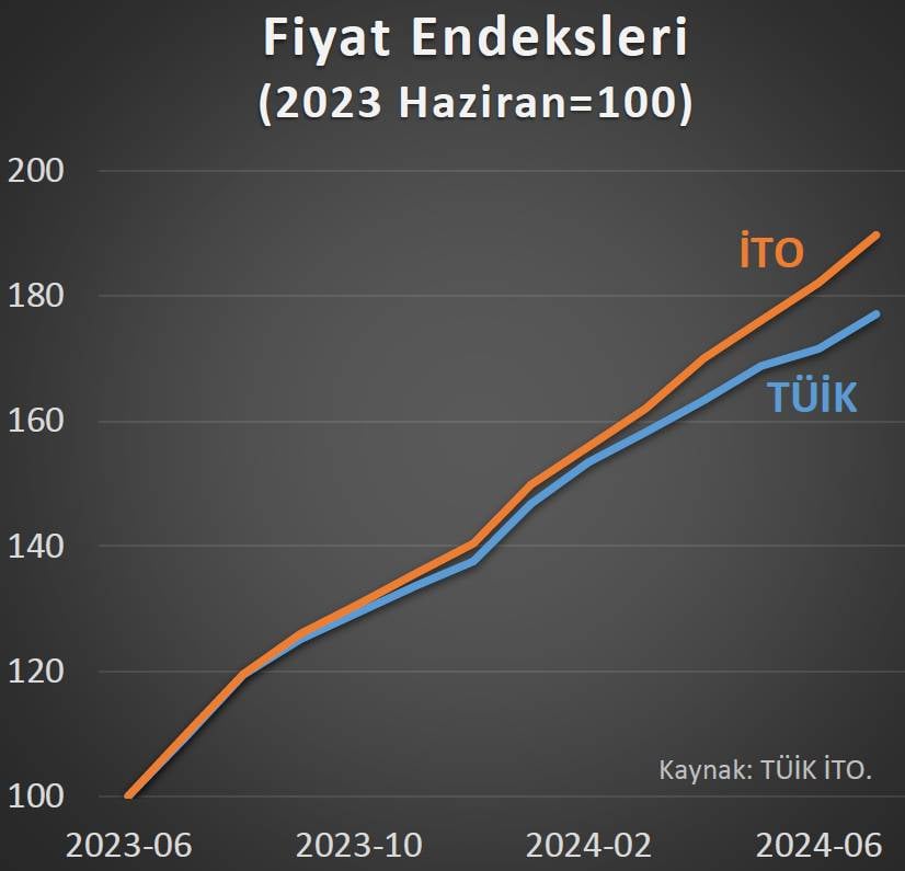 'Enflasyon masalı devam ediyor': Fark açılmaya başladı 5