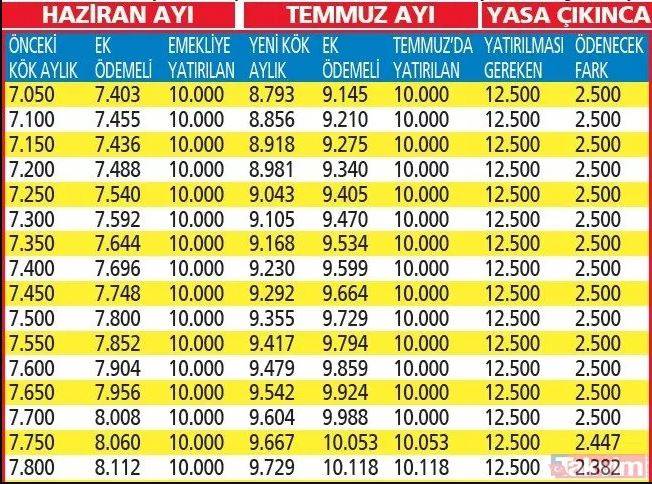 Emeklinin zam farkı 7 Ağustos'ta yatıyor: Kim ne kadar para alacak? 4