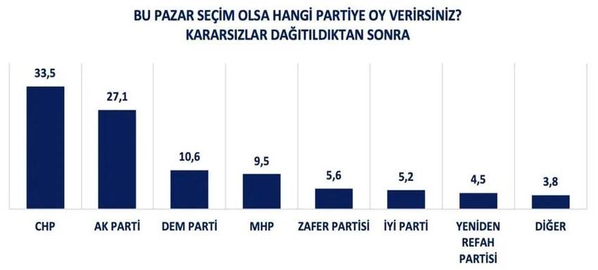 Son anket sonuçları dikkat çekti. Bu pazar erken seçim olsa 10