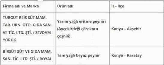 Bakanlık yeni hileli gıda listesini yayınladı. Peynir ve tereyağlarının içinde natamisin tespit edildi 4