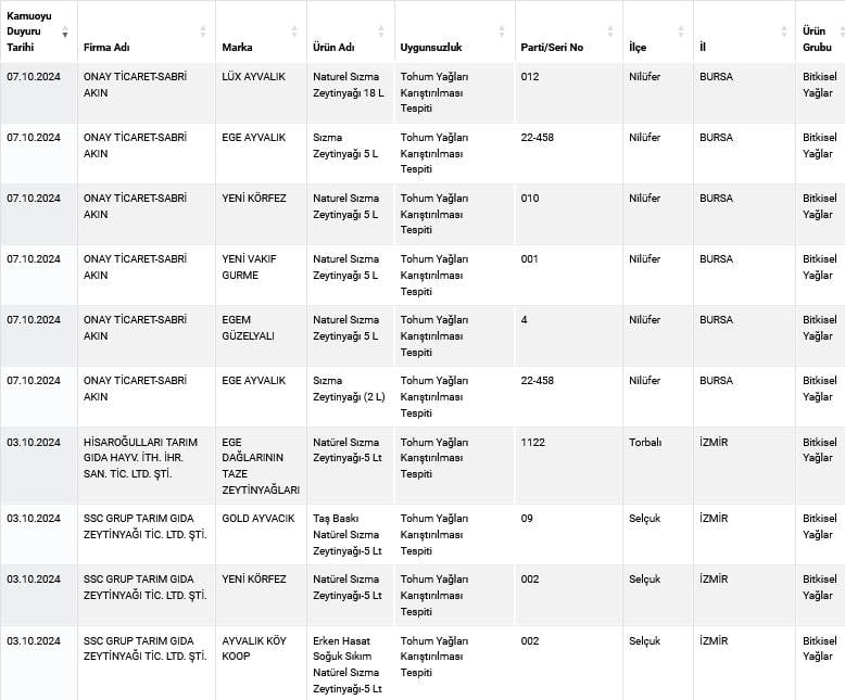 Hileli zeytinyağı satanlar ifşa oldu! İşte tam liste 3