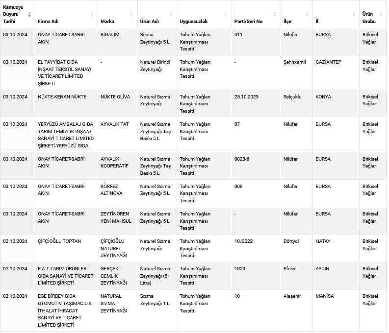 Hileli zeytinyağı satanlar ifşa oldu! İşte tam liste 6