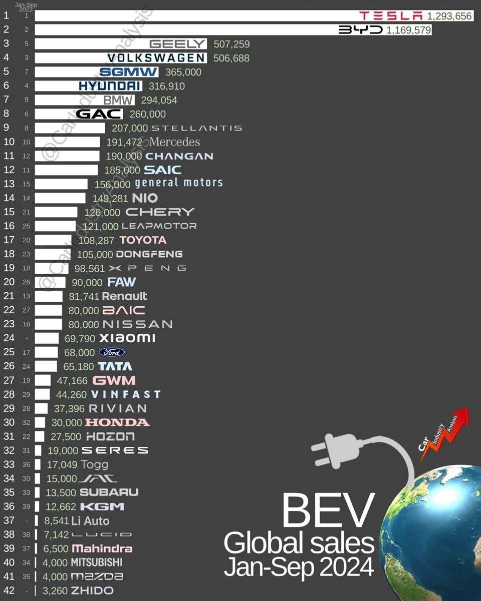Togg'un sırası şaşırttı. Dünyanın en çok satan elektrikli otomobiller listesi açıklandı 5