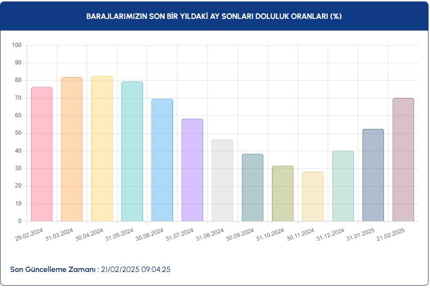 Altay barajlara yaradı: Doluluk oranı yüzde 70'i aştı 3