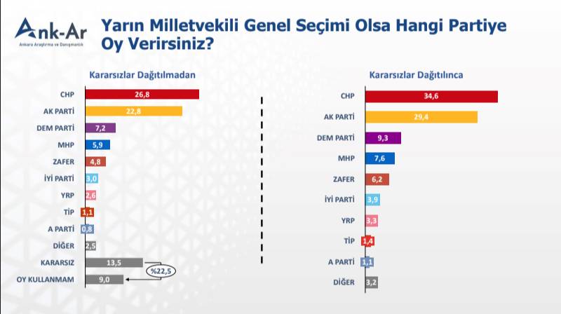 Cumhurbaşkanlığı ve genel seçim anketi ortaya çıktı: Birinde 5 diğerinde 17 puan fark var 6