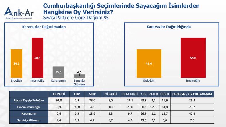 Cumhurbaşkanlığı ve genel seçim anketi ortaya çıktı: Birinde 5 diğerinde 17 puan fark var 12
