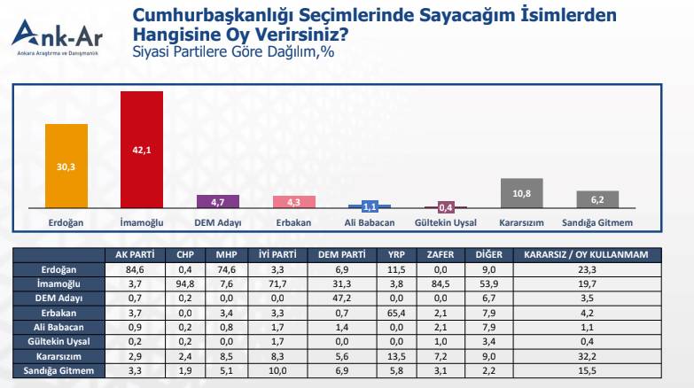Cumhurbaşkanlığı ve genel seçim anketi ortaya çıktı: Birinde 5 diğerinde 17 puan fark var 9