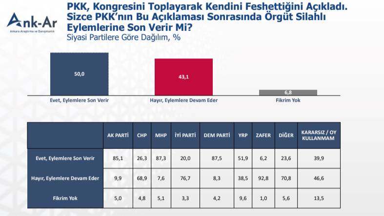 Cumhurbaşkanlığı ve genel seçim anketi ortaya çıktı: Birinde 5 diğerinde 17 puan fark var 7