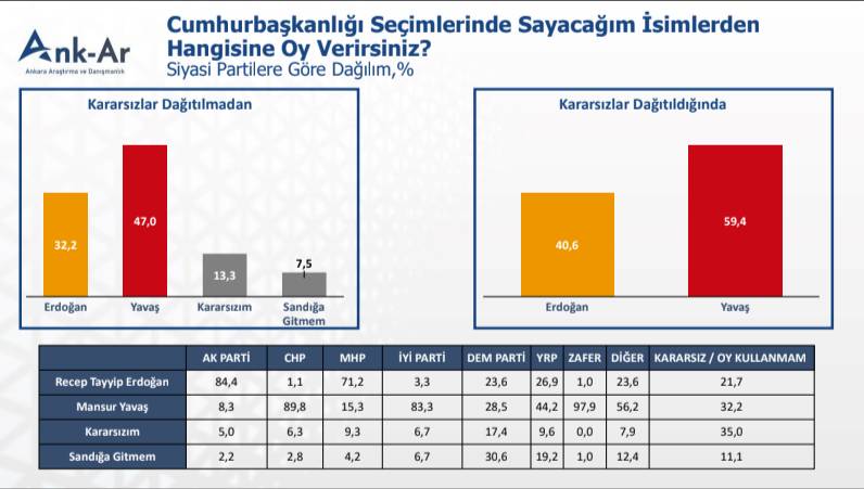 Cumhurbaşkanlığı ve genel seçim anketi ortaya çıktı: Birinde 5 diğerinde 17 puan fark var 13