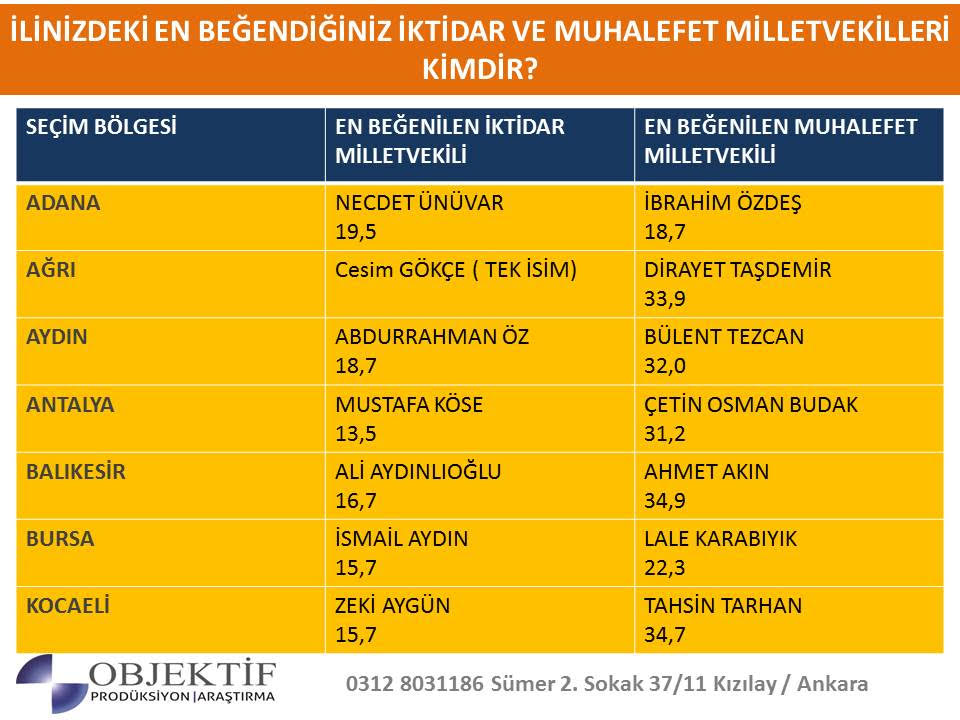 Meral Akşener'in yeni partisinin de yer aldığı ilk seçim anketi yay 11