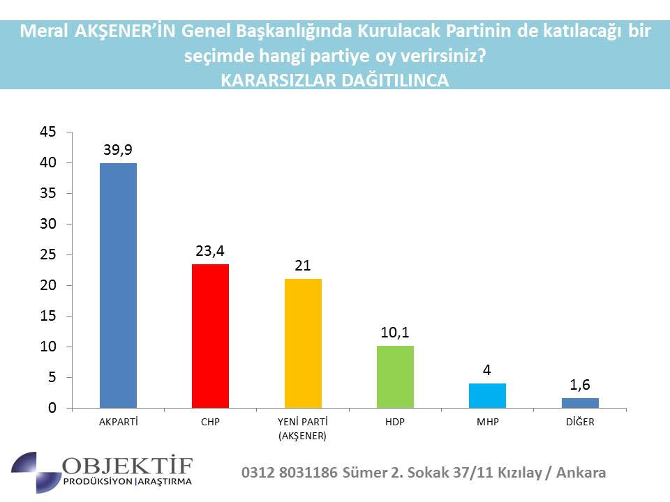 Meral Akşener'in yeni partisinin de yer aldığı ilk seçim anketi yay 7