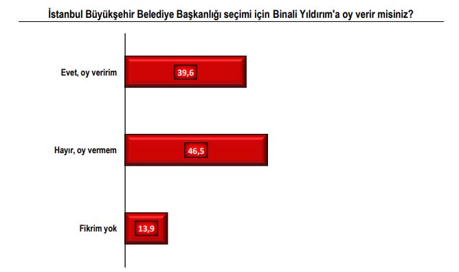 Çarpıcı seçim anketi! İşte İstanbulluların başkan tercihi 10