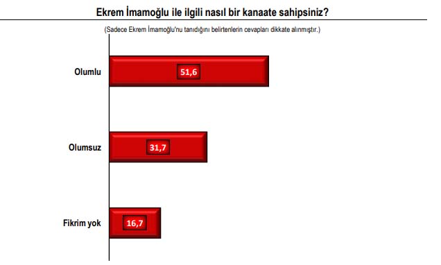 Çarpıcı seçim anketi! İşte İstanbulluların başkan tercihi 11