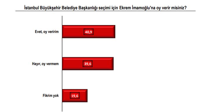 Çarpıcı seçim anketi! İşte İstanbulluların başkan tercihi 12