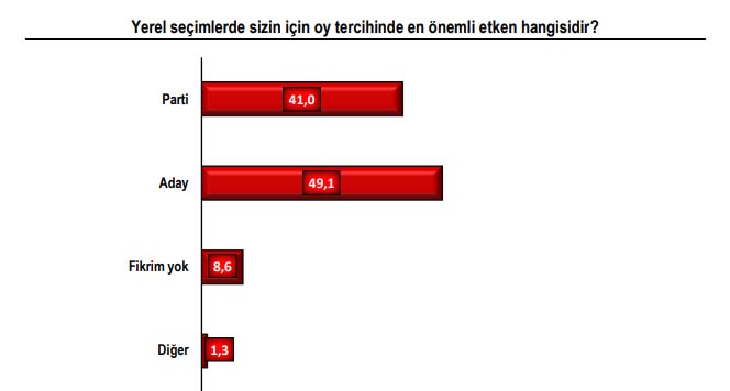 Çarpıcı seçim anketi! İşte İstanbulluların başkan tercihi 13