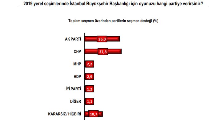 Çarpıcı seçim anketi! İşte İstanbulluların başkan tercihi 2