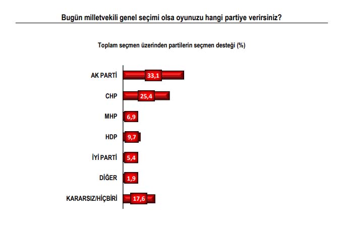 Çarpıcı seçim anketi! İşte İstanbulluların başkan tercihi 3