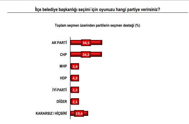 Çarpıcı seçim anketi! İşte İstanbulluların başkan tercihi 6
