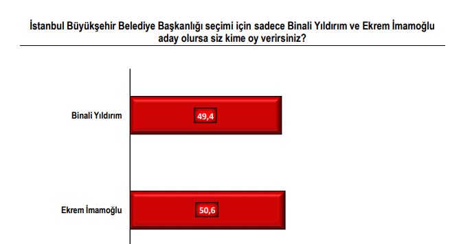 Çarpıcı seçim anketi! İşte İstanbulluların başkan tercihi 7