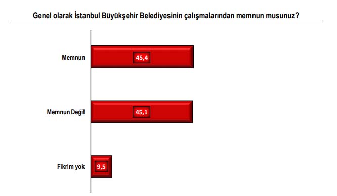 Çarpıcı seçim anketi! İşte İstanbulluların başkan tercihi 8