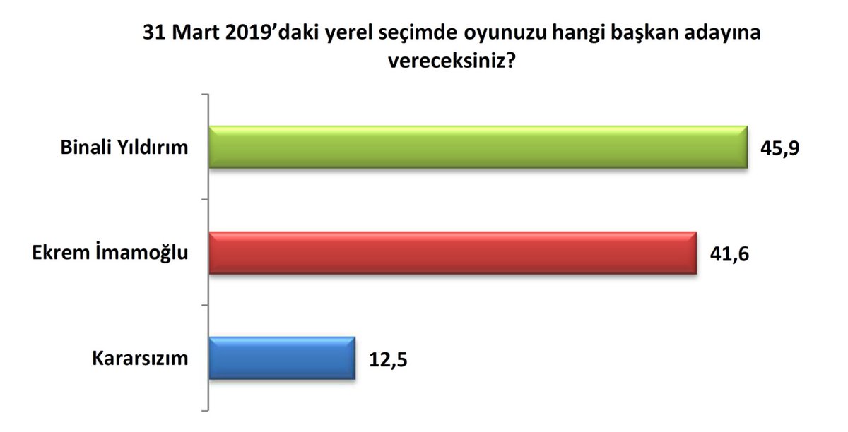 Anketler peş peşe açıklanıyor! Mansur Yavaş fark attı, İstanbul'da  4