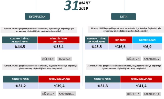 Seçime iki hafta kala İstanbul’da durum ne? İşte ilçe ilçe son anket 10