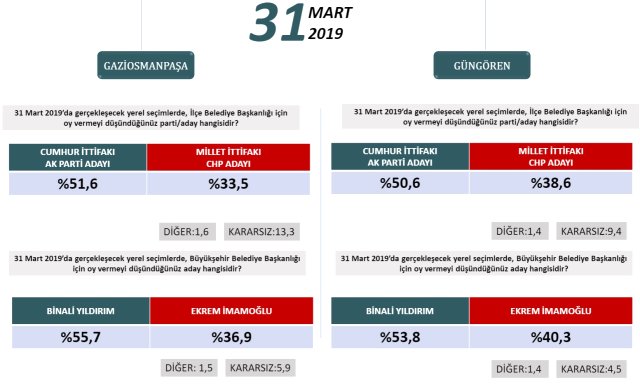 Seçime iki hafta kala İstanbul’da durum ne? İşte ilçe ilçe son anket 11