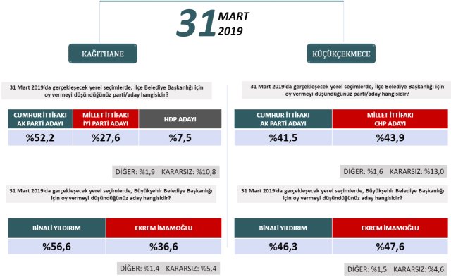 Seçime iki hafta kala İstanbul’da durum ne? İşte ilçe ilçe son anket 12