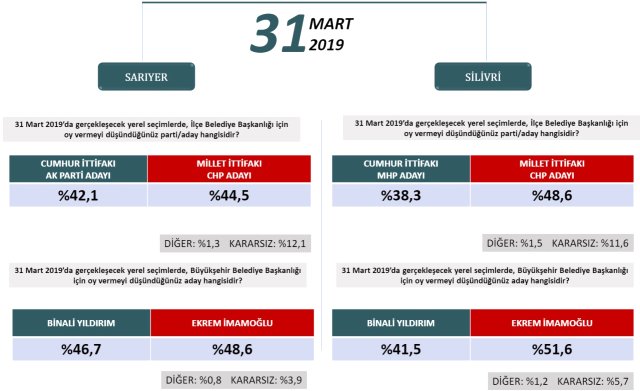 Seçime iki hafta kala İstanbul’da durum ne? İşte ilçe ilçe son anket 13