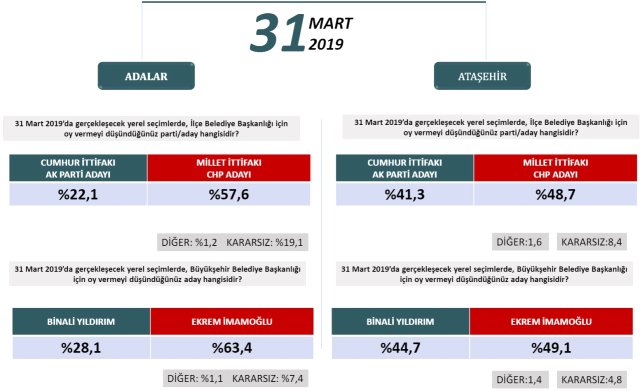 Seçime iki hafta kala İstanbul’da durum ne? İşte ilçe ilçe son anket 16