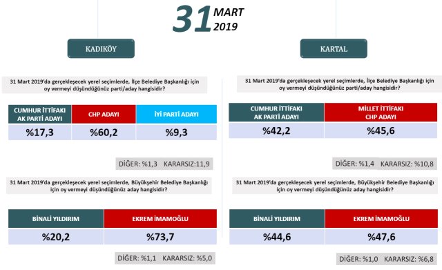 Seçime iki hafta kala İstanbul’da durum ne? İşte ilçe ilçe son anket 18