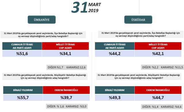 Seçime iki hafta kala İstanbul’da durum ne? İşte ilçe ilçe son anket 2