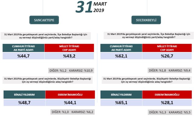 Seçime iki hafta kala İstanbul’da durum ne? İşte ilçe ilçe son anket 20