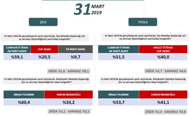 Seçime iki hafta kala İstanbul’da durum ne? İşte ilçe ilçe son anket 21