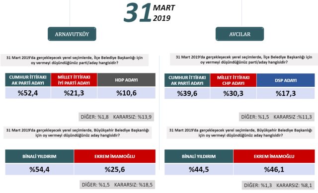 Seçime iki hafta kala İstanbul’da durum ne? İşte ilçe ilçe son anket 3