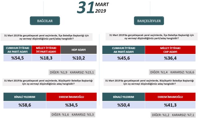 Seçime iki hafta kala İstanbul’da durum ne? İşte ilçe ilçe son anket 4