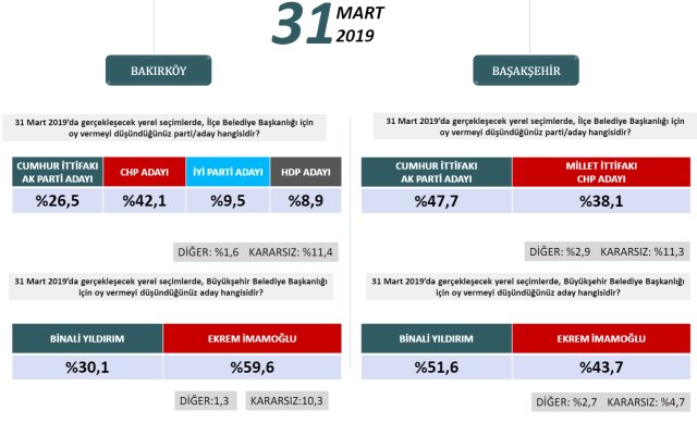 Seçime iki hafta kala İstanbul’da durum ne? İşte ilçe ilçe son anket 5