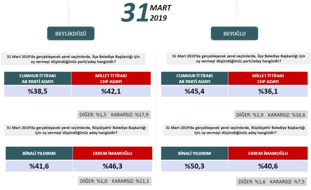 Seçime iki hafta kala İstanbul’da durum ne? İşte ilçe ilçe son anket 7