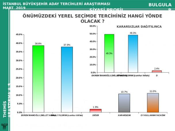 Seçime günler kala çarpıcı seçim anketi! İstanbul'da kim önde? 2