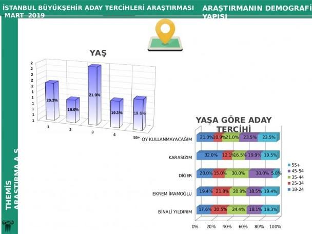 Seçime günler kala çarpıcı seçim anketi! İstanbul'da kim önde? 5