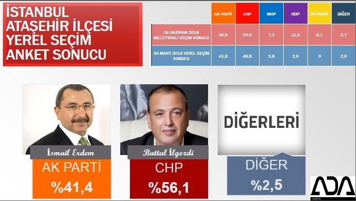 İstanbul için son seçim anket! İşte ilçe ilçe sonuçlar! 10