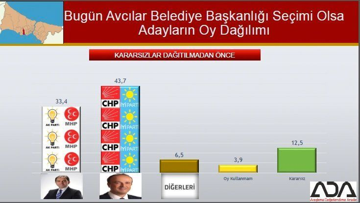 İstanbul için son seçim anket! İşte ilçe ilçe sonuçlar! 11