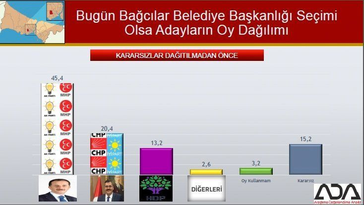 İstanbul için son seçim anket! İşte ilçe ilçe sonuçlar! 14