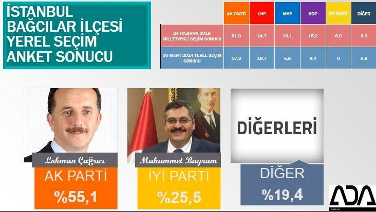 İstanbul için son seçim anket! İşte ilçe ilçe sonuçlar! 15