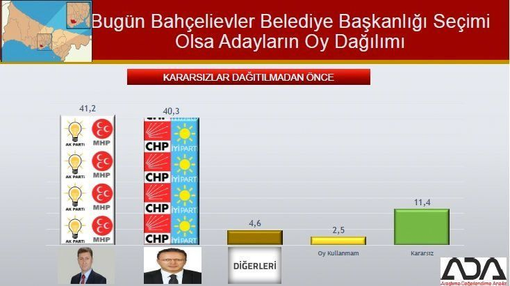 İstanbul için son seçim anket! İşte ilçe ilçe sonuçlar! 16