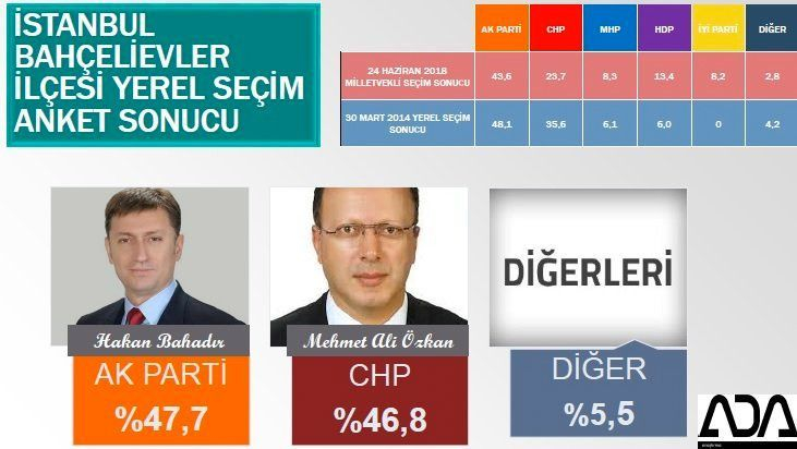 İstanbul için son seçim anket! İşte ilçe ilçe sonuçlar! 17