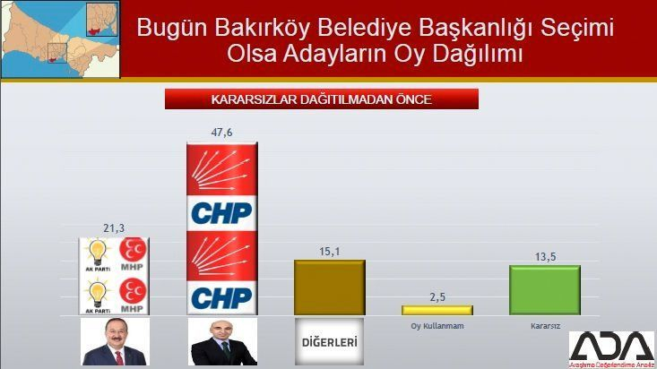 İstanbul için son seçim anket! İşte ilçe ilçe sonuçlar! 18