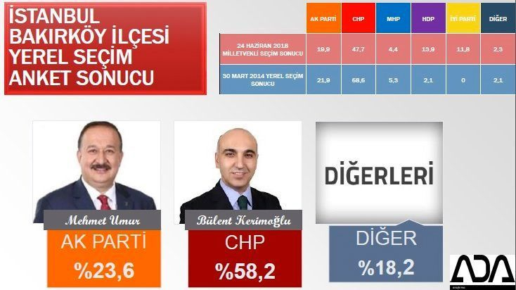 İstanbul için son seçim anket! İşte ilçe ilçe sonuçlar! 19