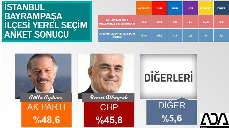 İstanbul için son seçim anket! İşte ilçe ilçe sonuçlar! 23